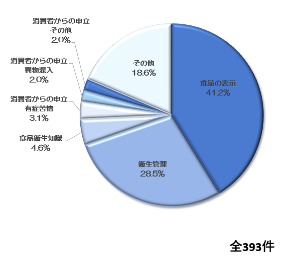 営業者からの相談内容