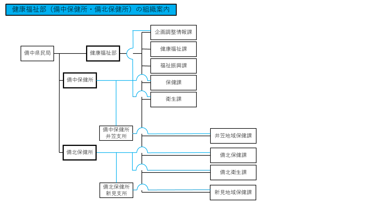健康福祉部（備中・備北保健所）の組織案内