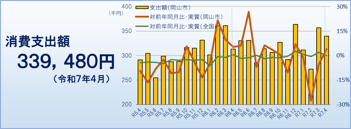 消費支出（令和７年４月）