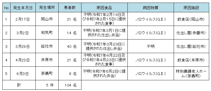 令和７年食中毒発生状況