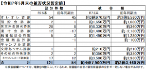 令和７年５月末の被害状況暫定値