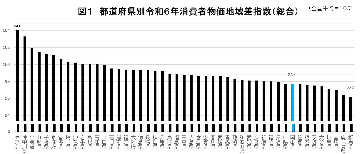 都道府県別令和６年分消費者物価地域差指数（総合）
