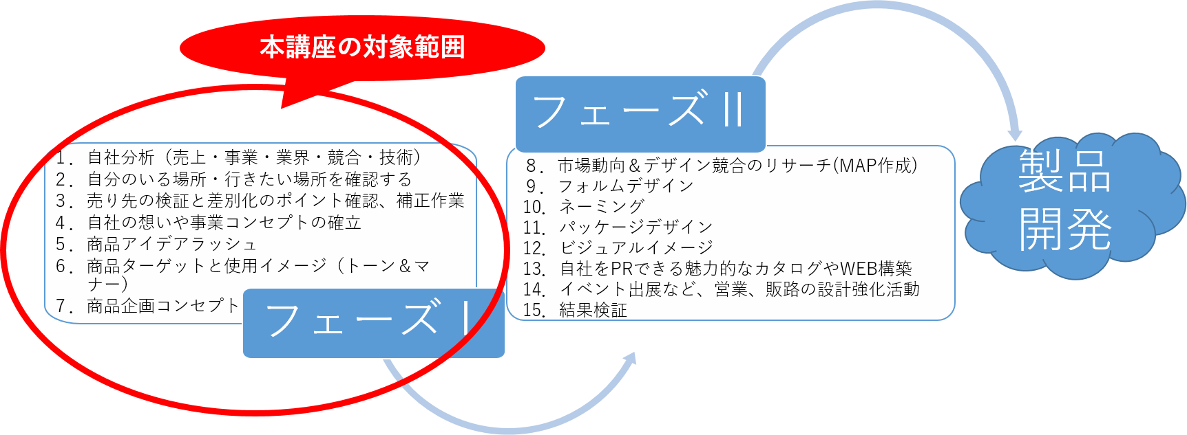 フェーズ１⇒２