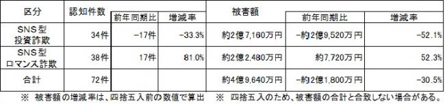 SNS型投資・ロマンス詐欺　R７年６月末
