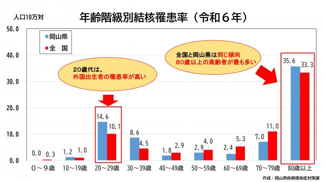 年齢階級別結核罹患率