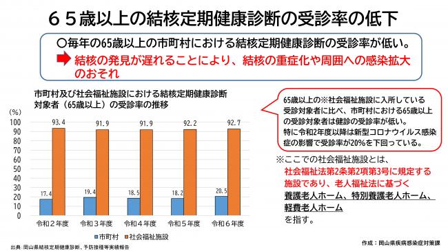 結核定期健康診断受診率の低下