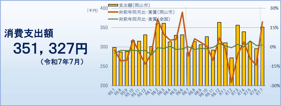 消費支出（令和７年７月）