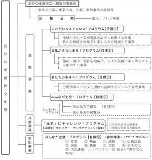 おかやま県民文化祭の構成図
